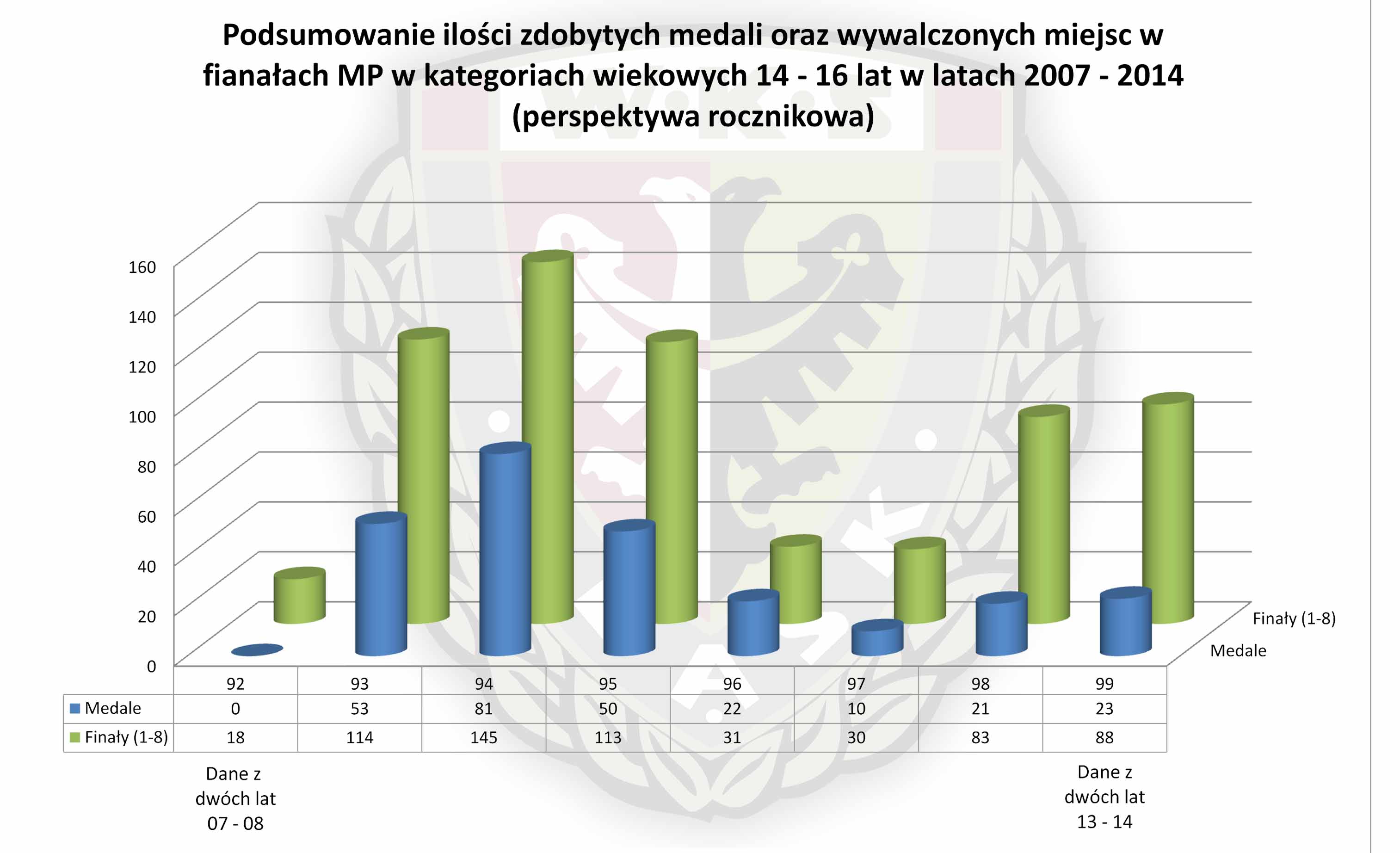 medale roczniki