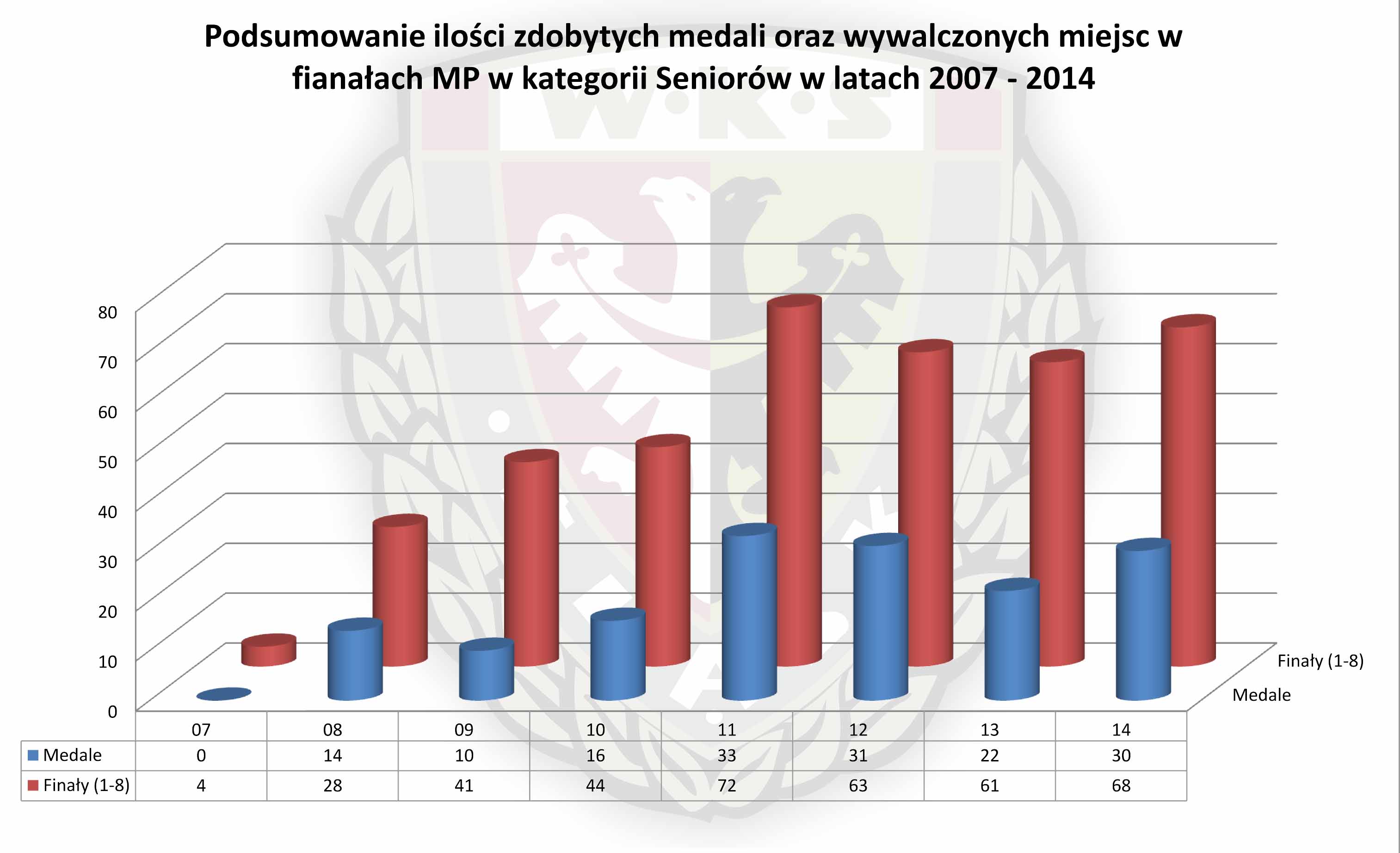 medale sen